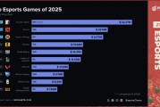 2025年总奖金池最多的电竞项目：DOTA2位列第二 英雄联盟仅第六